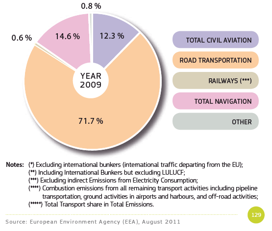 Greenhouse Gas Emission (GHG) from transport by mode, :EU-27.