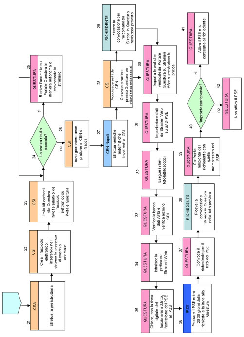 Figura Procedura attuale.