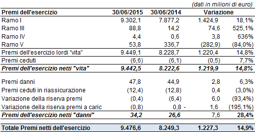 L ATTIVITA INDUSTRIALE Nel corso del primo semestre 2015 si è ulteriormente consolidato il trend di sviluppo della raccolta premi, con una produzione complessiva che, al netto della quota in