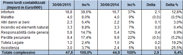 Gestione Danni Nel corso del primo semestre sono stati collocati complessivamente 148 mila nuovi contratti (-23 % rispetto all anno precedente) con una media giornaliera, che si è attestata a circa 1.