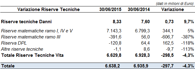 Pagamenti e variazione delle riserve tecniche I pagamenti, sono risultati nel corso del semestre complessivamente pari a 3.761,8 milioni di Euro rispetto 2.