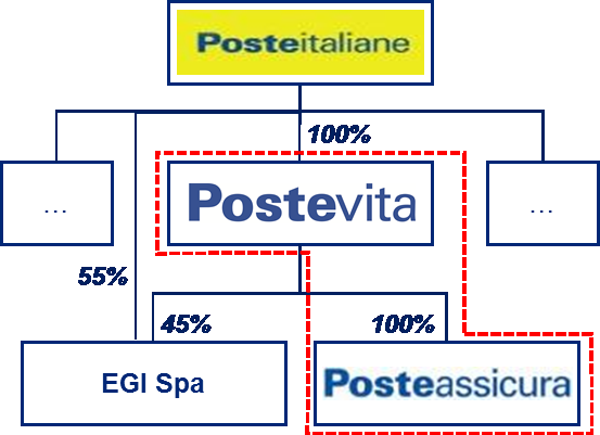 STRUTTURA DEL GRUPPO Di seguito si riporta sinteticamente la struttura attuale del gruppo assicurativo ed il suo perimetro di consolidamento La Capogruppo Poste Vita, opera pressoché esclusivamente