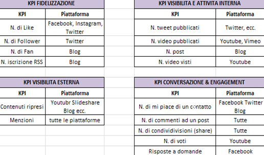 Per quanto riguarda i monitoraggi che vengono effettuati relativamente all andamento dei social network, l intero campione afferma di utilizzare i KPI tradizionali, ovvero: controllo e valutazione