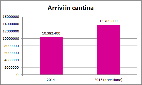 Domanda n. 18. Numero totale di arrivi in cantina nel 2014. analizzata in combinazione con la Domanda n. 20. Numero totale di arrivi in cantina nel primo semestre 2015.