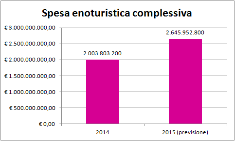 e per il 2015 in circa 2.645.952.800 miliardi di euro ( = 13.709.