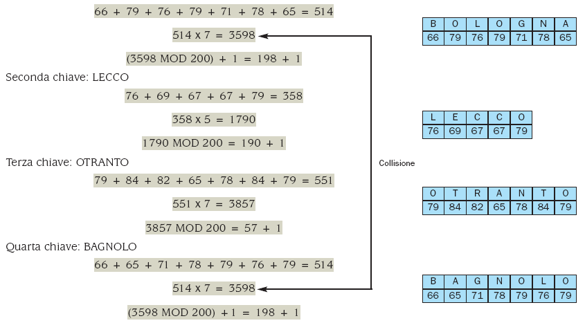 Cominciamo con la prima chiave: BOLOGNA L organizzazione hash calcolo degli indirizzi Assodato che è quasi impossibile realizzare funzioni che consentano una trasformazione perfetta e che, di