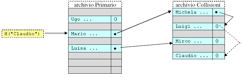 Archivio delle Collisioni Tutte le collisioni sono memorizzate in un altro archivio e legate a lista. Ogni lista contiene solo le collisioni di un dato record nell archivio primario.