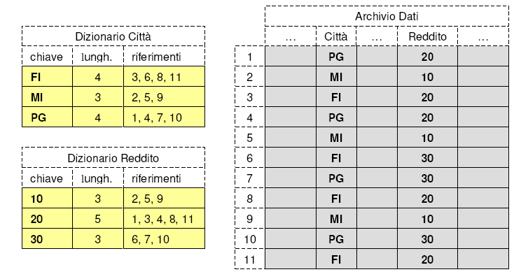 Organizzazione a Liste Invertite Per ogni chiave secondaria si costruisce un Dizionario (contenete valore chiave, lunghezza lista, riferimenti a tutte le registrazioni interessate) e l Archivio Dati