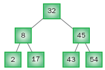 Quindi gli alberi binari di ricerca hanno una caratteristica ben precisa: possono essere facilmente osservati scorrendoli a partire dalla radice, nodo più in alto.