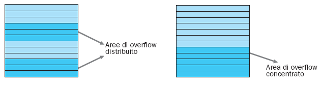 fase di progettazione dell archivio?