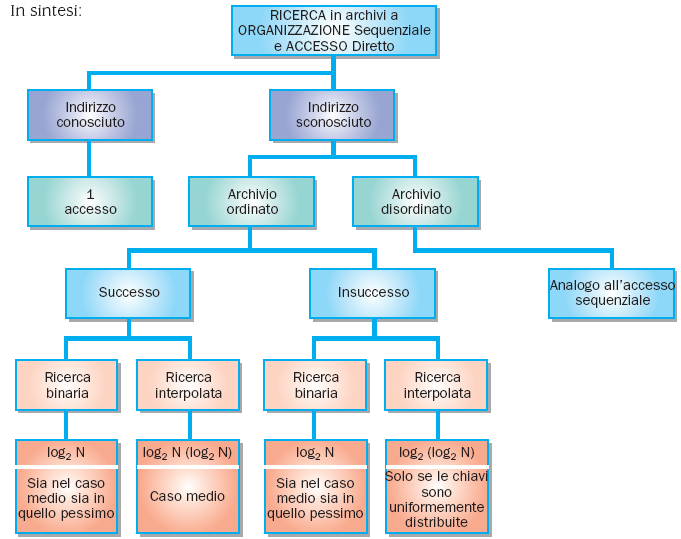 Analizziamo, ora, il problema della ricerca applicato ad archivi a organizzazione sequenziale memorizzati su supporti ad accesso diretto.
