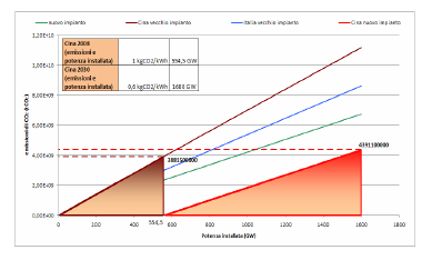 A. Spena et Al Problemi gestionali posti in Italia al sequestro della CO 2 Regulatory actions to improve the CO 2 value chain The Case of Italy The Case of China