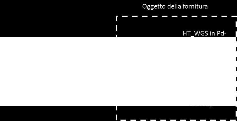 la membrana consente di superare i limiti dell equilibrio termodinamico: conversione del CO in H 2 più elevata a parità di