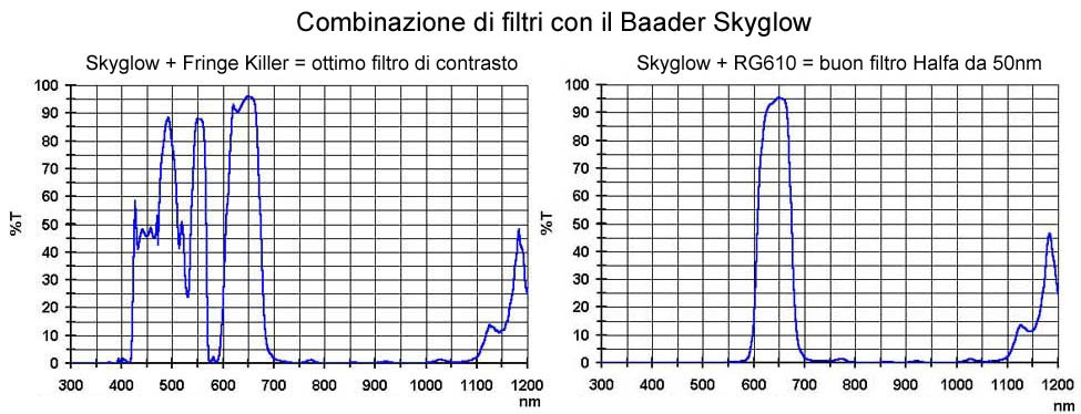 effetti sulla nitidezza, sul contrasto e sulla resa estetica delle immagini è rimarchevole, anche quando viene usato con piccoli rifrattori.