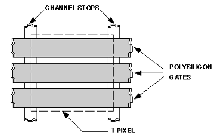 Funzionamento del CCD: il pixel Un pixel (picture element) del CCD è realizzato (in un CCD a tre fasi) tramite tre elettrodi in polisilicio posti trasversalmente a due regioni channel-stop.