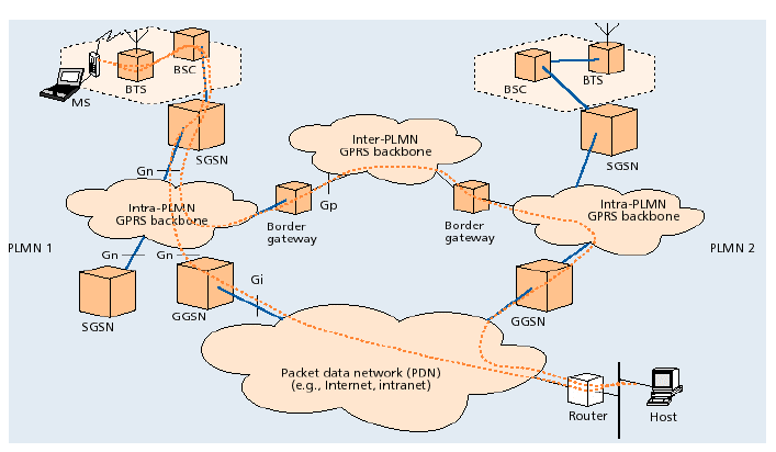 Packet data network (PDN) MS Le reti esterne inviano sempre i pacchetti al GGSN corrispondente alla MS indirizzata.