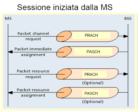 Sessione dati: La MS invia un PRACH con cui chiede accesso e specifica la dimensione del blocco dati da inviare.