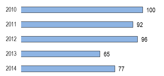 Andamento del PATTO in Emilia Romagna: le principali risultanze Dal 2010 al 2014 i Comuni dell Emilia Romagna subiscono un forte aggravio del Patto, nonostante l ausilio fornito dalla