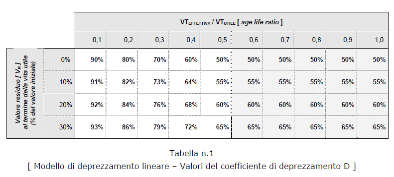 8.4 Il costo di produzione Formule di deprezzamento - A Coefficienti di deprezzamento espressi in termini percentuali del costo a nuovo) in funzione del