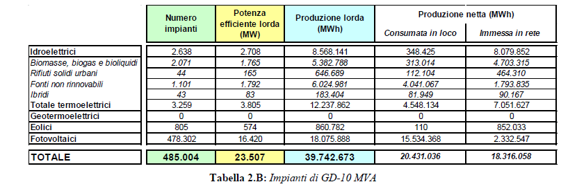 Impianti con potenza < 10 MVA (fonte: AEEG)