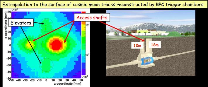 Nell attesa del (ri-)avvio di LHC ATLAS utilizza i raggi cosmici (muoni) per verificare il corretto funzionamento dell apparato ed impratichirsi con le procedure di controllo e analisi μ μ e μ Un