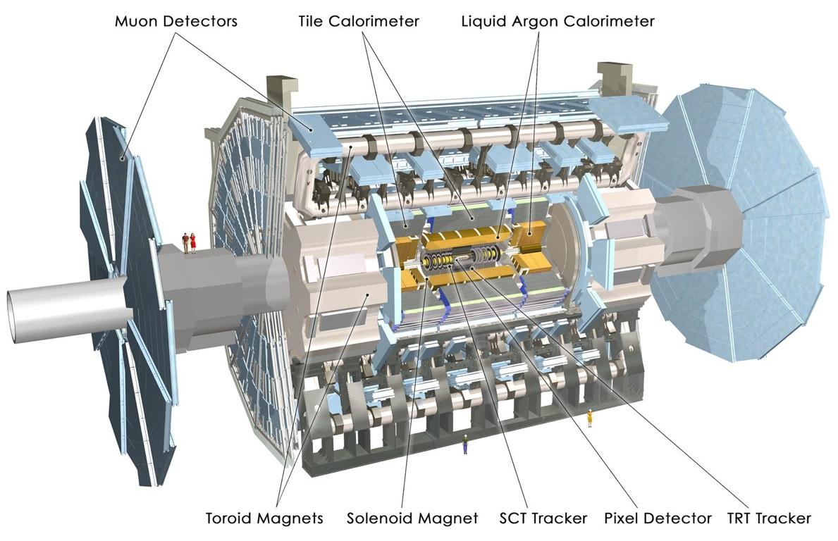 Il rivelatore ATLAS è stato progettato per soddisfare tutti i criteri elencati negli esempi precedenti: Possiede un sofisticato sistema di tracciatura centrale per misurare impulso delle particelle e