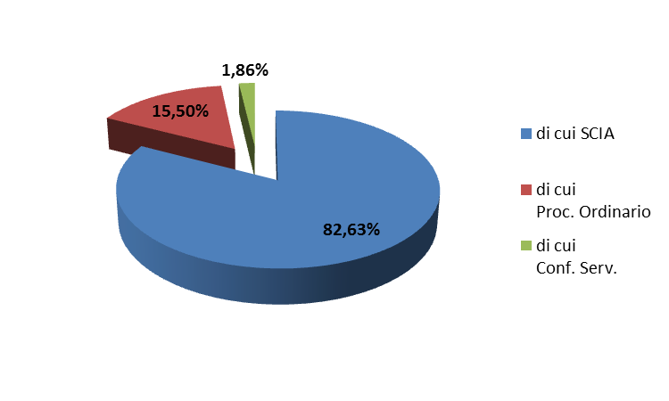 Il monitoraggio Il monitoraggio sul SUAP Calabria. Risultati ottenuti (4/7) 29 Percentuale di pratiche SCIA e procedimenti ordinari sul totale delle pratiche al 16/11/2014.