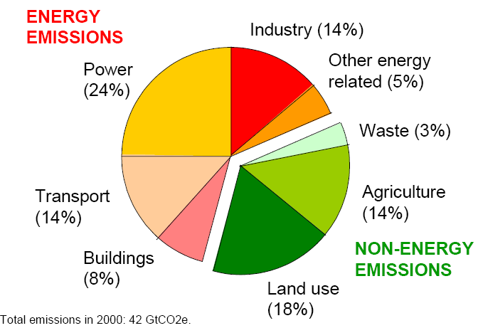 Il problema climatico è diventato un problema energetico Emissioni mondiali di gas effetto serra per fonte,