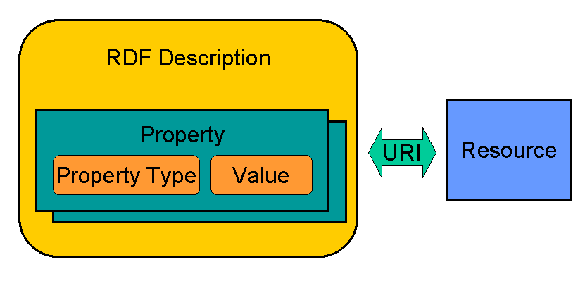 oltre il proprio sito web Insomma, si associano due risorse non con l'operatore matematico = ma qualificando la relazione come una proprietà