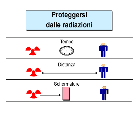 MEMENTO: PER RIDURRE LA DOSE ALL OPERATORE abbreviare i tempi mantenere la distanza