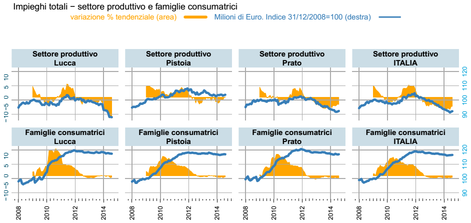 Impieghi L esposizione delle banche nei confronti del sistema produttivo 6 ha continuato a ridursi nei primi mesi del 2014 (nella media dei tre mesi terminanti in luglio, rispetto all anno