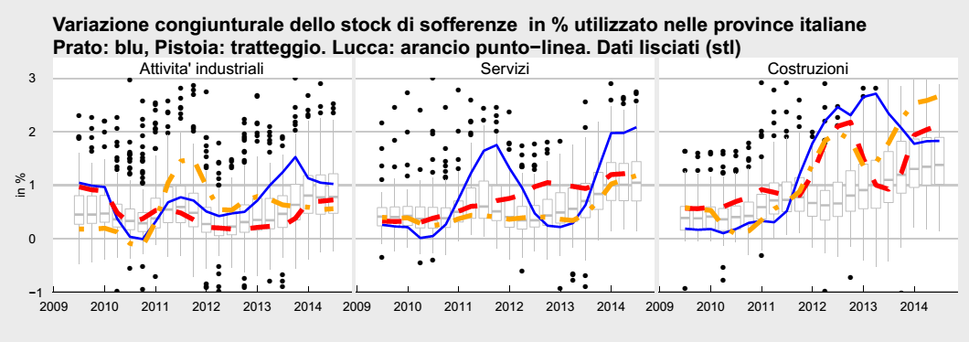 province italiane. Nel caso di Prato si è trattato di un rientro importante rispetto al livello dei tre anni precedenti.