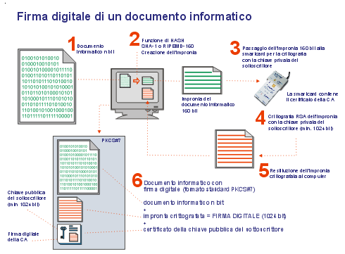 Firma Digitale