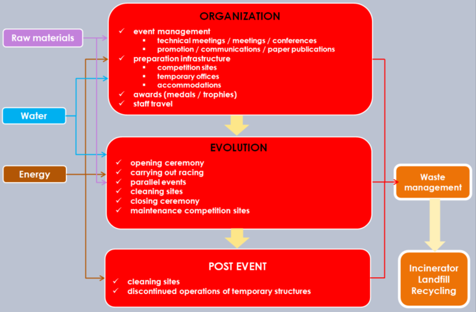 Fig. 3 Diagramma del ciclo di vita dell evento 2.