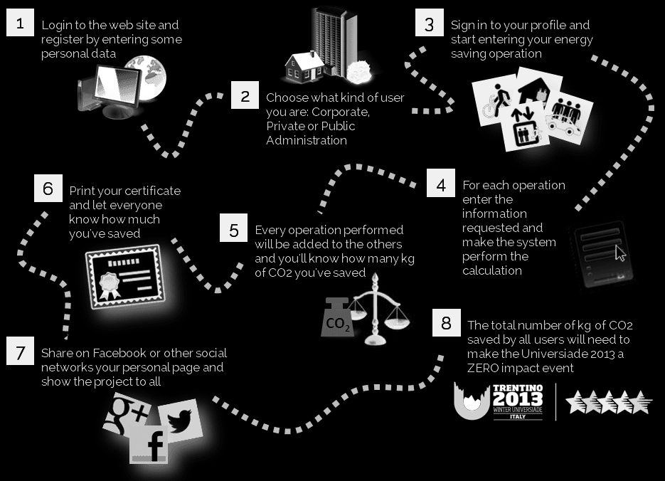 Fig. 5 Passi da seguire per aderire al progetto e calcolare il risparmio di CO 2 derivante dagli impegni assunti Gli interventi di risparmio ricadono in quattro