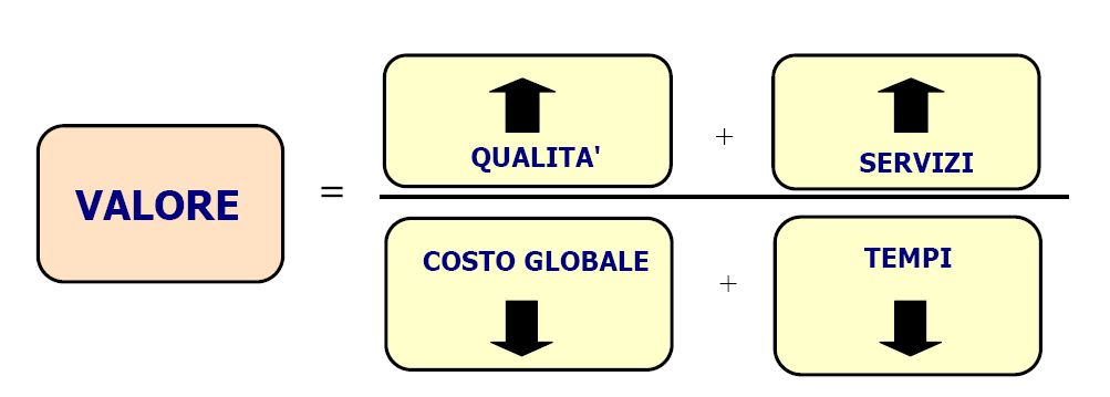 Il fondamentale carattere peculiare dell AV, rispetto alle altre tecniche di riduzione dei costi, è l approccio funzionale: l analisi e la classificazione delle funzioni di un prodotto, anziché la