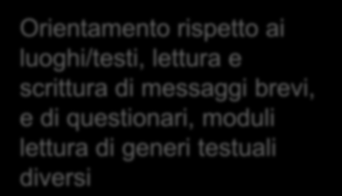 In classe Percorsi didattici per DA Orientamento rispetto ai luoghi/testi, lettura e scrittura di messaggi brevi, e di questionari, moduli lettura di generi testuali diversi D.