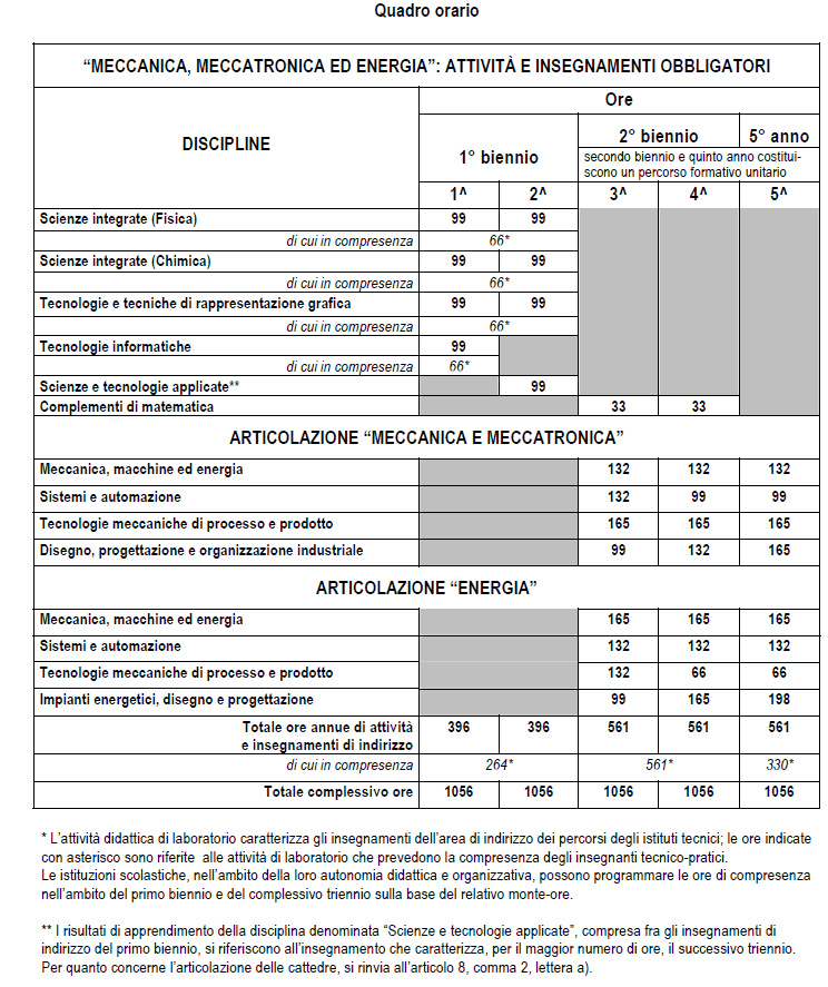 7 Organizzare e gestire processi di manutenzione per i principali apparati dei sistemi di trasporto, nel rispetto delle relative procedure.