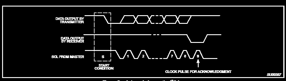 Protocollo I 2 C Trasferimento dati elementare 8 bit + bit di ACKNOWLEDGE Master controlla SDA Slave Z Master