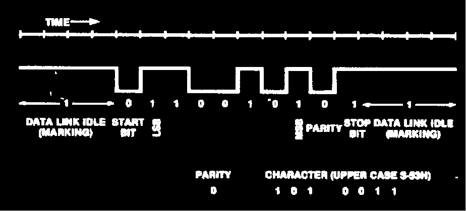 UART UART Universal Asynchronous Receiver/Transmitter Clock implicito e trasmissione di trame di bit (R e T hanno il proprio oscillatore, e c è accordo preventivo su velocità e struttura