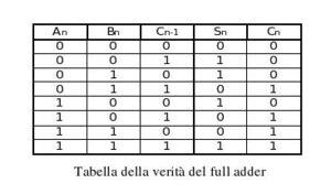 numero di cifre arbitrario ma predefinito.