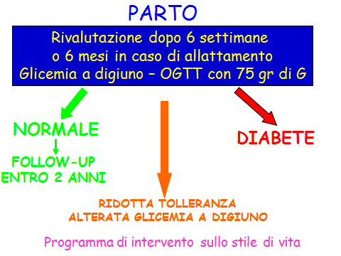 affiancato e rafforzato dall impostazione di un programma organico di follow-up a medio-lungo termine, che preveda precisi sistemi di richiamo a scadenze programmae.