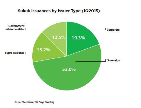 I numeri : I Sukuk