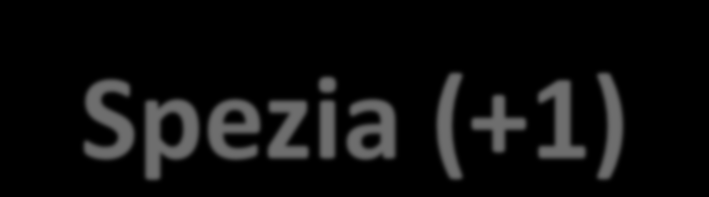 Focus territoriali: La Spezia (+1) N comune SEZ. ATECO DIV. ATECO CL. ADD. 1 Arcola Attività Manifatturiere Fabbricazione macchinari apparecchiature nca n.d.