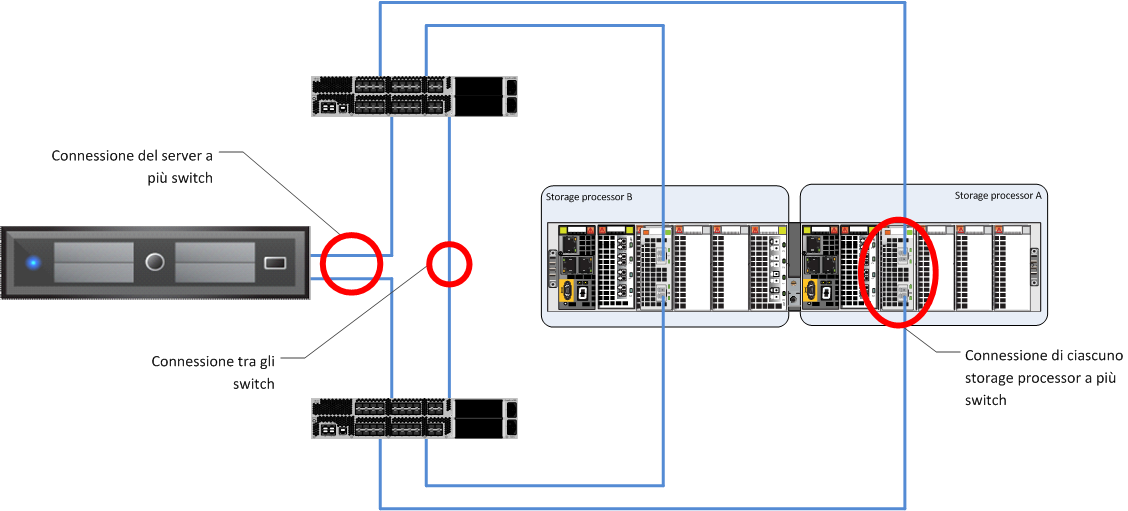 Capitolo 5: Considerazioni sulla progettazione della soluzione e best practice Panoramica Questo capitolo descrive la progettazione della soluzione EMC VSPEX for Virtualized Database 11g OLTP e le