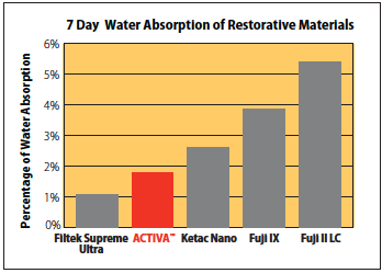 Assorbimento d Acqua ACTIVA = BioACTIVE Composite; Filtek