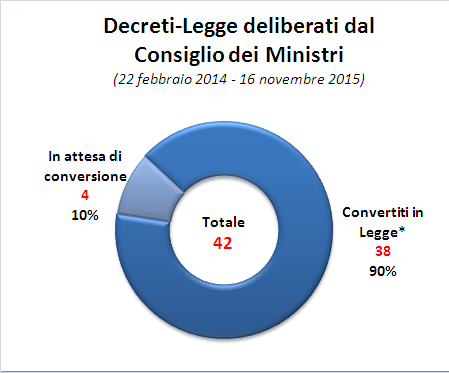 Graf. 3 - Stato dei provvedimenti legislativi deliberati * sono inclusi: il D.L. 88/2014 confluito nel D.L. 66/2014 (convertito dalla L. 89/2014); il D.L. 100/2014 confluito nel D.L. 91/2014 (convertito dalla L.