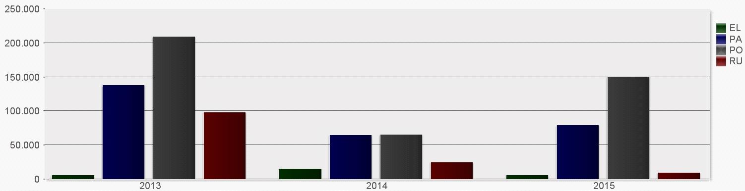 pensionamenti Consistenze future di