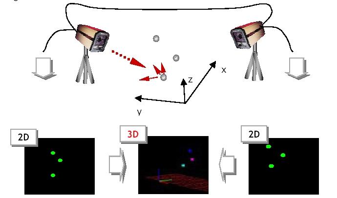 Posizione spaziale di punti notevoli Stereofotogrammetria Tramite la