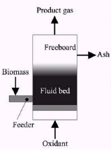 Gassificatori a letto fuido C ir c u la t in g F lu id B e d B u b b lin g F lu id B e d Solo letti fluidi sono presi in considerazione